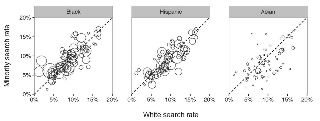Figure 1: Results of benchmark on a department-by-department basis. Each circle in the diagram refers to a police department and the affiliated search rate of minority compared to White search rate.