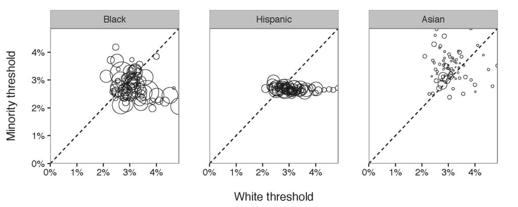 Figure 3: Diagram of the threshold tested computed on the 76 police departments in New York Island Area. Similarly, each point refers to the numbers of minorities stopped by each department. Most of the departments stopped Black with a lower threshold compared to White, meaning that a discrimination exists.