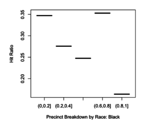 Figure 2.1: Hit ratio for blacks broken down by race: black