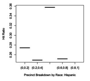 Figure 2.2: Hit ratio for blacks broken down by precinct by race: Hispanic