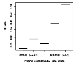 Hit ratio for blacks broken down by precinct and race: White