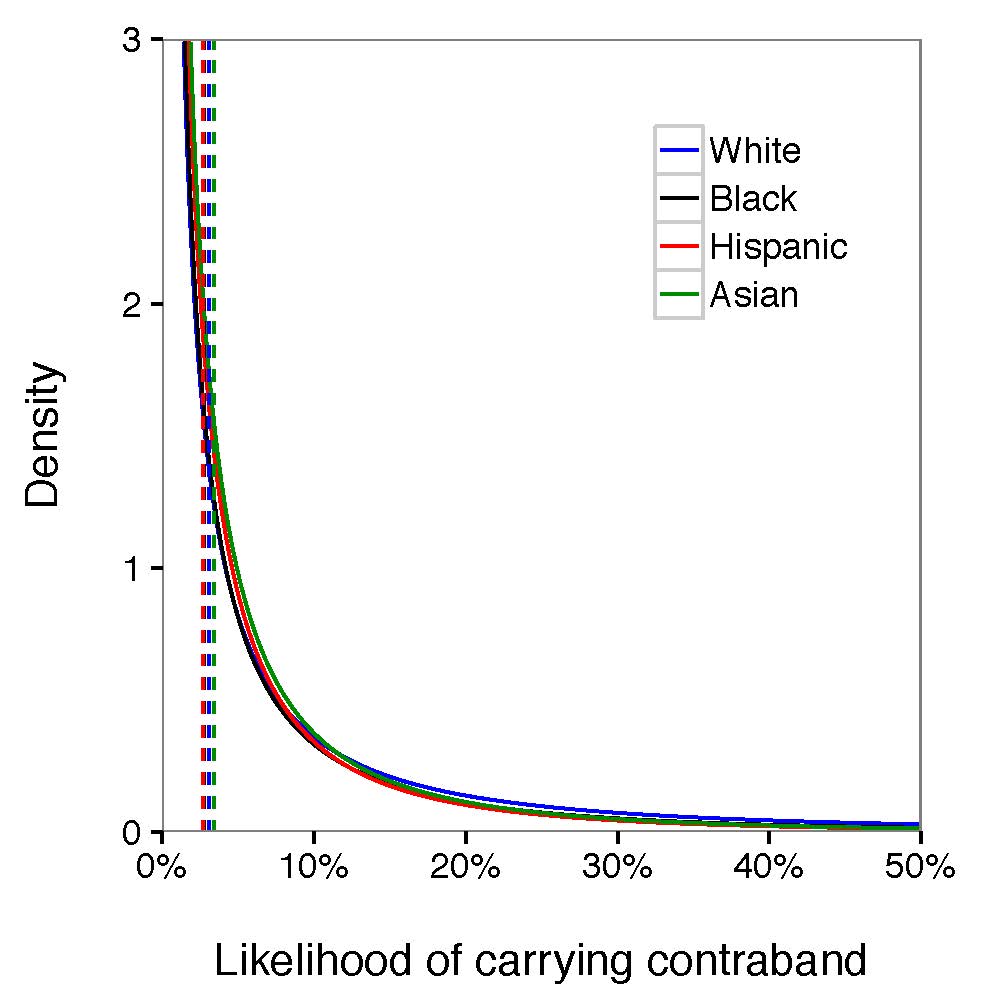 Figure 4: Averaging the race-specific search threshold and signal distribution among all the departments, we found that the likelihood of carrying contraband from Hispanic and Black was slightly lower than White and Asian given the density, suggestive of discrimination against Black and Hispanic. The gap between those four groups was not clear to claim that police forces were biased during stop and frisk operations.
